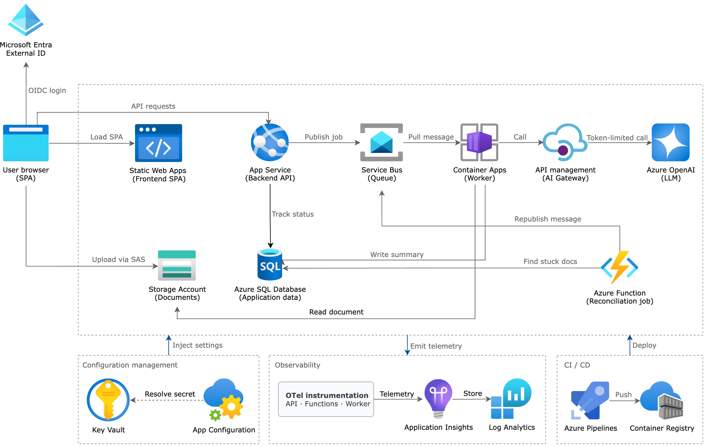Архітектура хмарного застосунку на Microsoft Azure, який розробляється протягом курсу