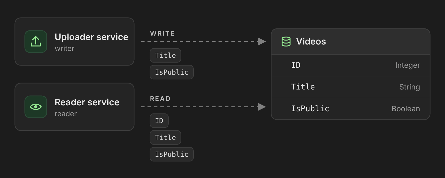 Діаграма: Uploader service записує Title та IsPublic, Reader service читає ID, Title та IsPublic з таблиці Videos (ID Integer, Title String, IsPublic Boolean)