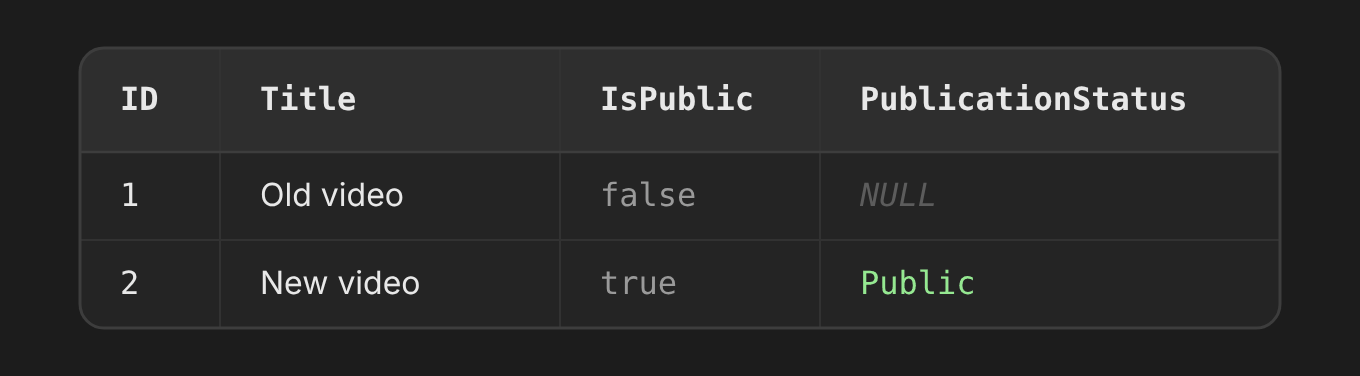 Таблиця з двома записами: Old video має IsPublic false і PublicationStatus NULL, New video має IsPublic true і PublicationStatus Public