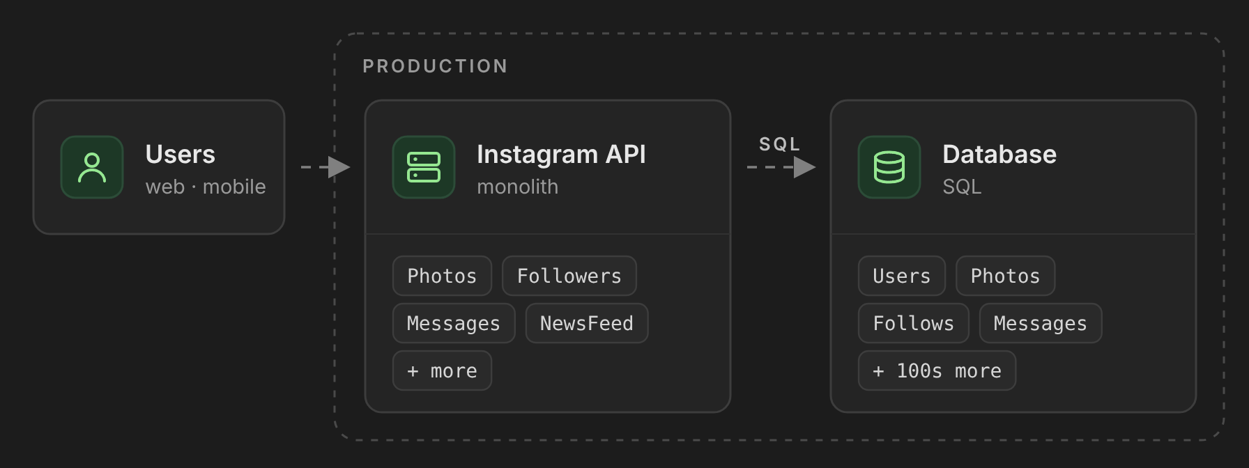 Діаграма: користувачі звертаються до монолітного Instagram API з модулями Photos, Followers, Messages, NewsFeed, який працює з базою даних із сотнями таблиць; обидва компоненти в продакшн-середовищі