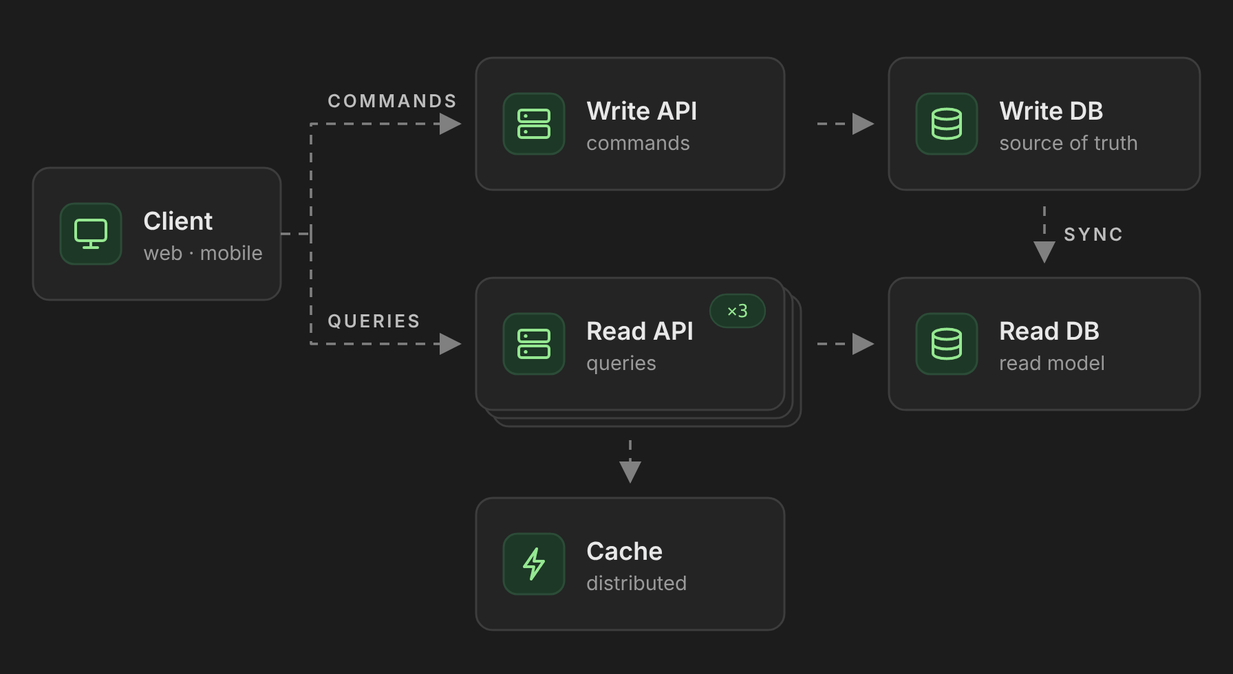 Діаграма CQRS: клієнт надсилає команди у Write API, який пише у Write DB, а запити — у три екземпляри Read API, які читають із кешу та з Read DB; Write DB синхронізується з Read DB