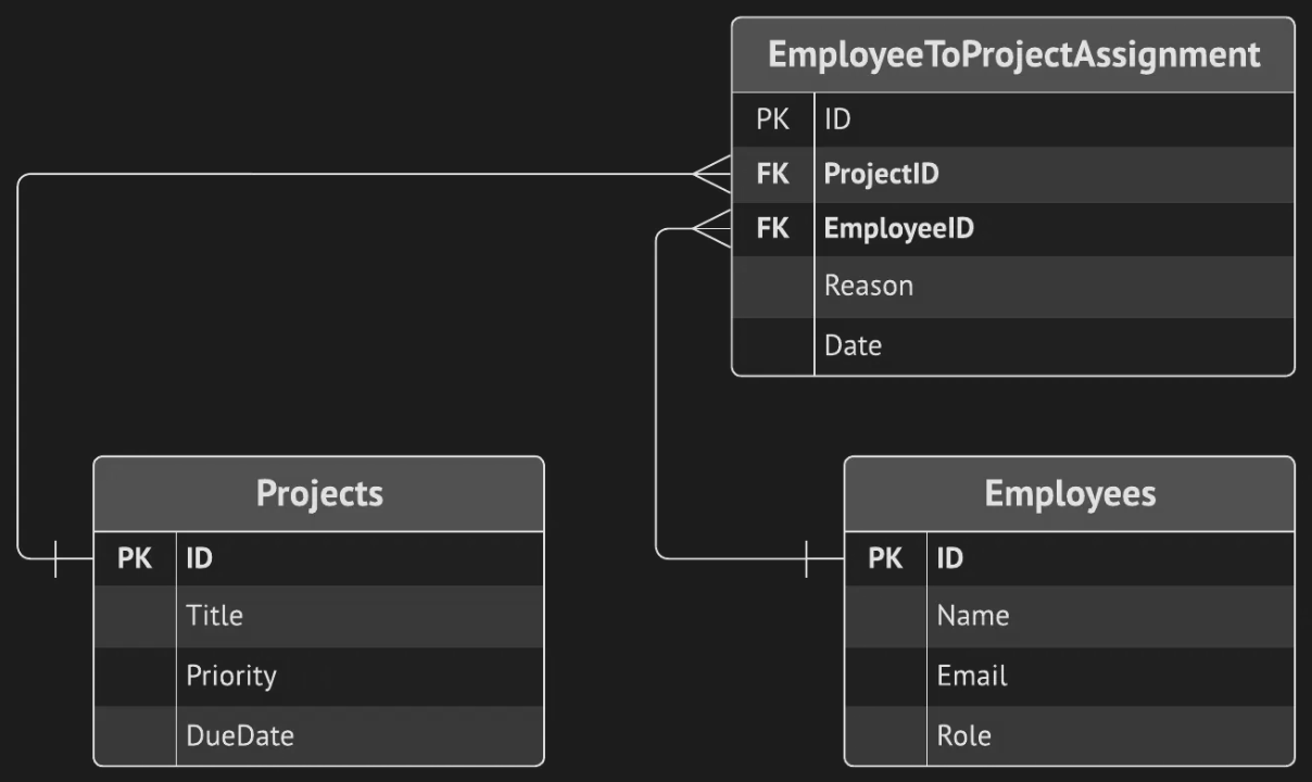 ER-діаграма: таблиці Projects (ID, Title, Priority, DueDate) та Employees (ID, Name, Email, Role) пов’язані через проміжну таблицю EmployeeToProjectAssignment (ID, ProjectID, EmployeeID, Reason, Date)